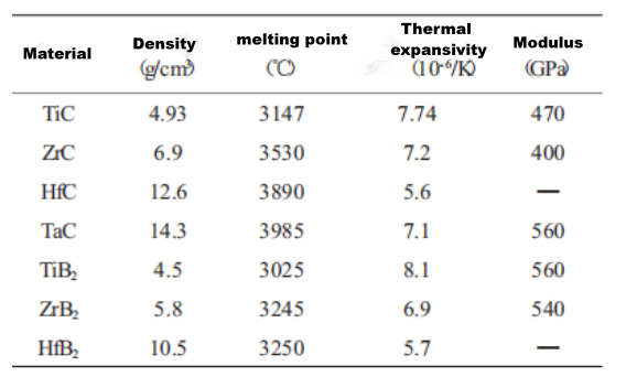 application parts of ultra-high temperature ceramic materials such as ZrC in hypersonic aircraft