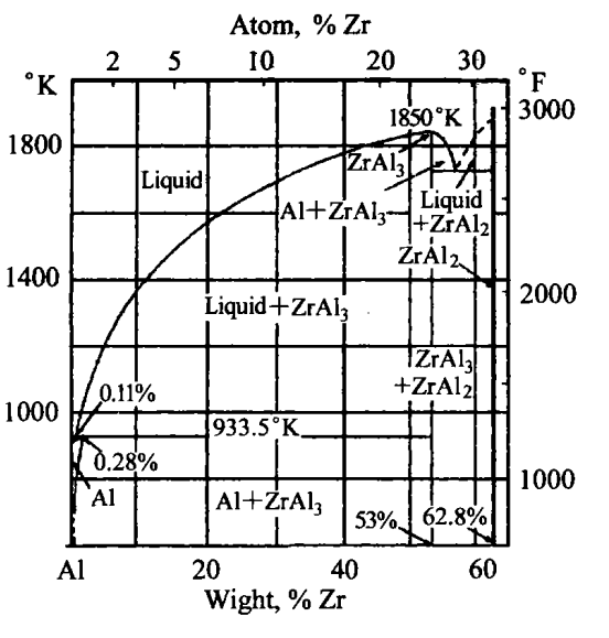 A luminum corner of the Al Zr equilibrium diagram