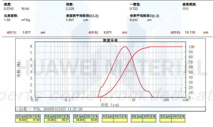 Size Distribution Report of Zirconium powder 0180305-2