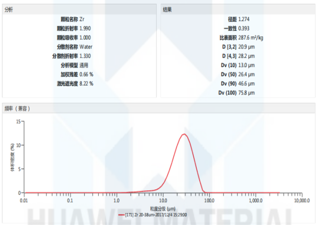 Size Distribution Report of Zirconium powder Zr (20-38μm) 2017.12.06