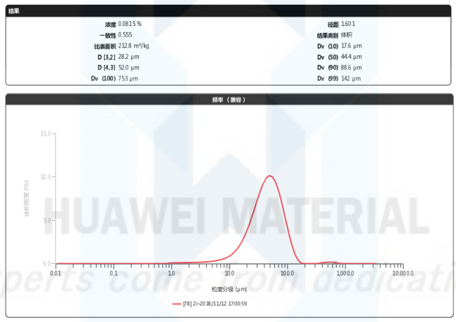 Size Distribution Report of Zirconium powder Zr 01