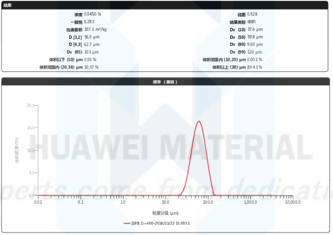 Size Distribution Report of Zirconium powder Zr+400