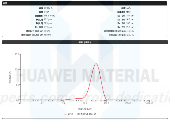 Size Distribution Report of Zirconium powder Zr-400-2019.05.08