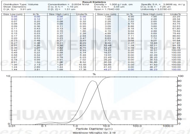 Size Distribution Report of hafnium powder 2016.04.01