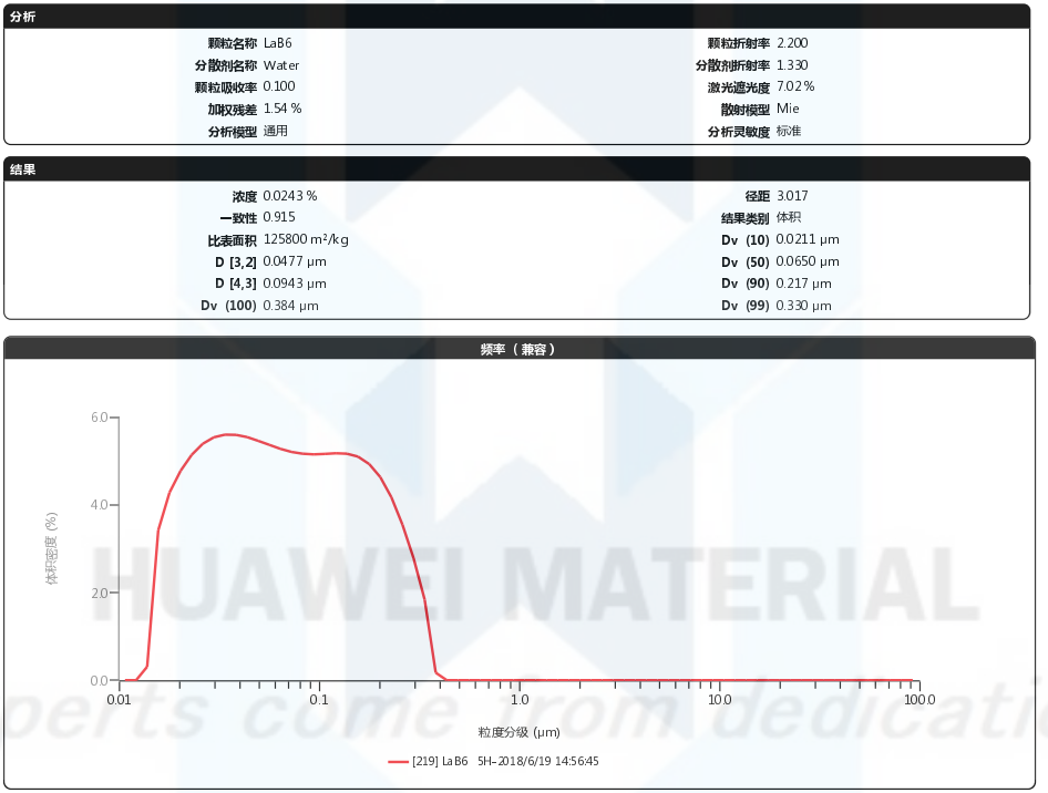 Size distribution report of nano LaB6