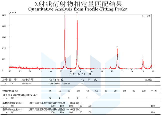 Theta phase analysis of nano VC(1)