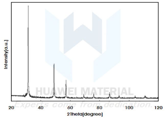 XRD of Nano-Si powder (Nano-Si)