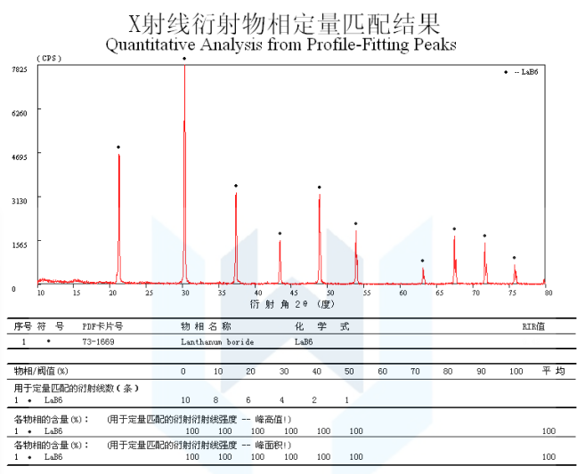 XRD of nano LaB6