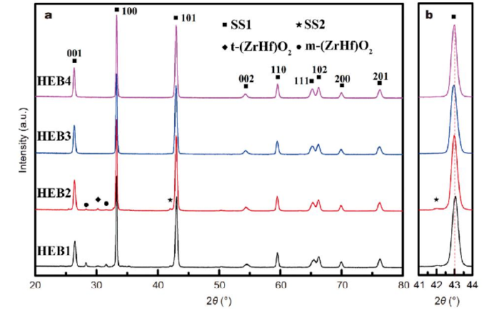 boride powder XRD under different B4C content 