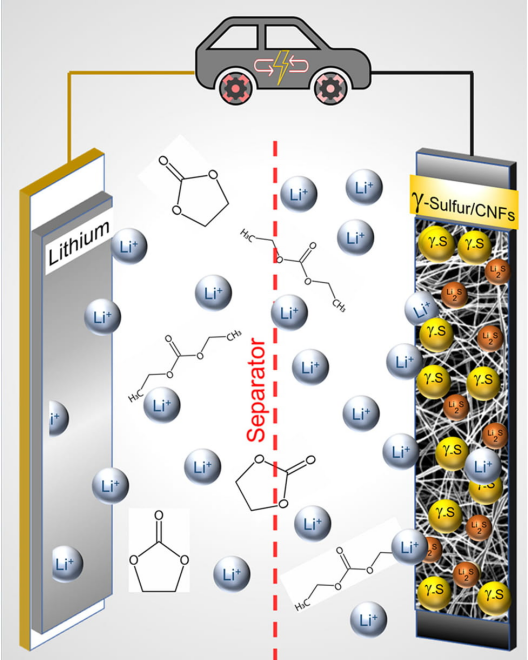 TiB2 Li-S battery