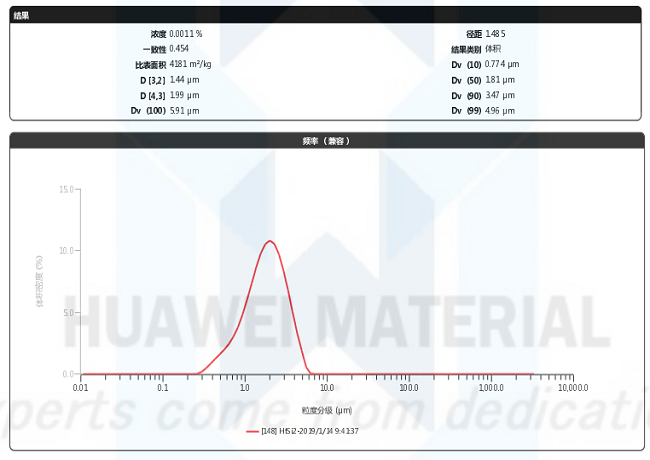 size distribution report of HfSi2-Hafnium disilicide(1.0-3.0um)