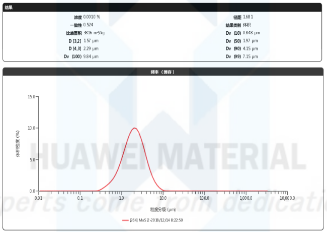 size distribution report of Spherical MoSi2  coarse grain20-50um