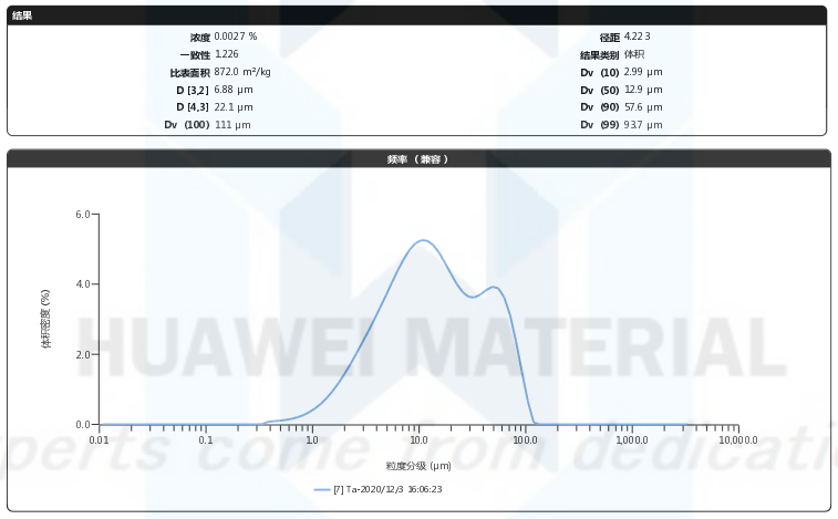 size distribution report of Tantalum powder