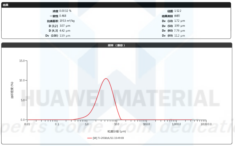 size distribution report of Titanium powder